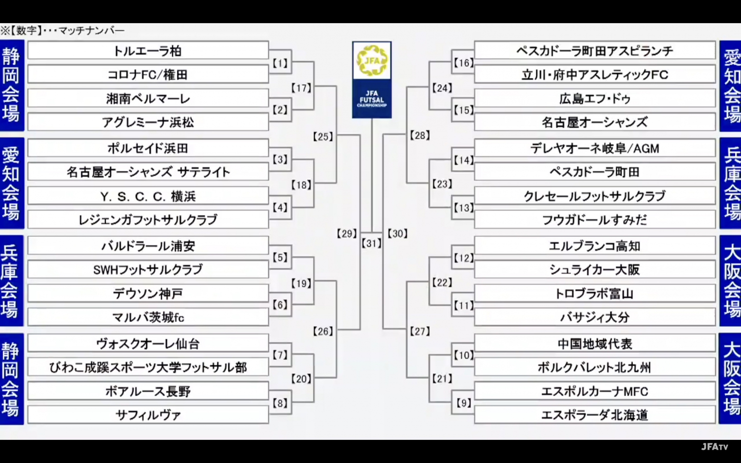 第25回全日本フットサル選手権大会の対戦カードが決定 トーナメント表の右の山が強豪揃いに フットサル全力応援メディア Sal